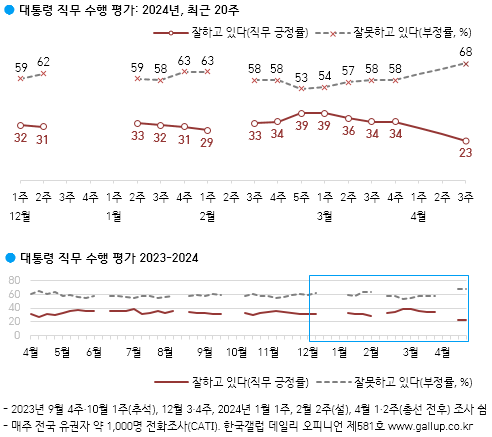 자료=한국갤럽