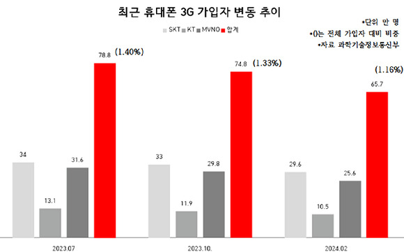 3G 휴대폰 가입자 수 변동 추이. [사진=안세준 기자]