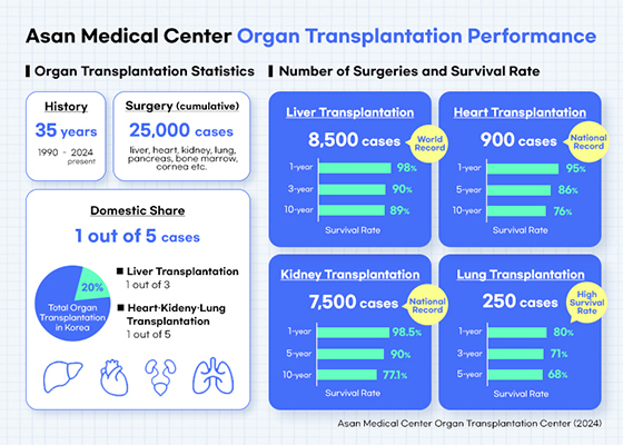 [Infographic] Asan Medical Center Organ Transplantation Performance