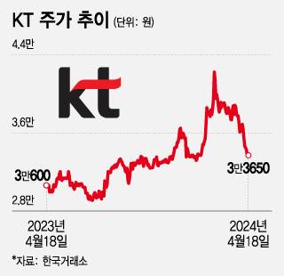 KT 주가 추이/그래픽=조수아