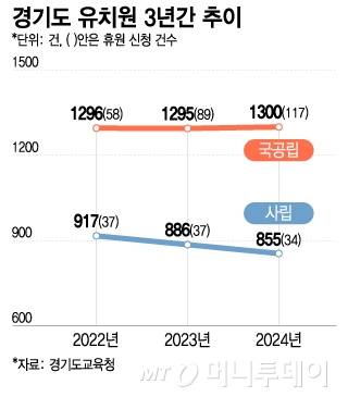 경기도 유치원 3년간 추이/그래픽=이지혜