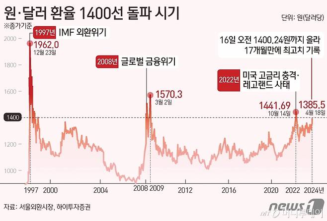 (서울=뉴스1) 김초희 디자이너 = 원·달러 환율이 역사상 4번째로 1400선을 돌파하면서 또다시 찾아온 '킹달러' 현상의 배경에 관심이 모인다. 18일 서울 외환시장에 따르면 전날 달러당 원화 환율은 직전 거래일 대비 7.7원 내린 1385.50원에 마감, 8거래일 만에 하락 전환했다. 지난 16일 오전 한때 1400.24원까지 올라 2022년 11월 7일(1413.5원) 이후 17개월 만에 최고치를 기록했다. 1990년 변동환율제도를 도입한 뒤 환율이 1400원대를 넘은 건 이번이 역대 네 번째다. 지난 1997년 국제통화기금( /사진=(서울=뉴스1) 김초희 디자이너