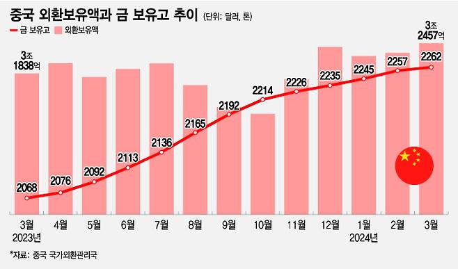 중국 외환보유액과 금 보유고 추이/그래픽=조수아