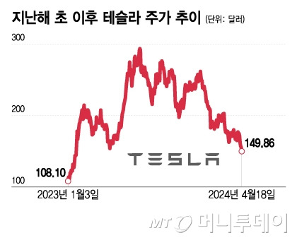 지난해 초 이후 테슬라 주가 추이/그래픽=이지혜