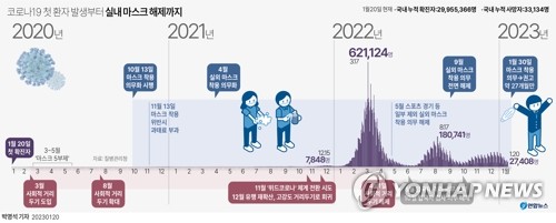 [그래픽] 코로나19 첫 환자 발생부터 실내 마스크 해제까지 [연합뉴스 자료사진. 재판매 및 DB 금지]