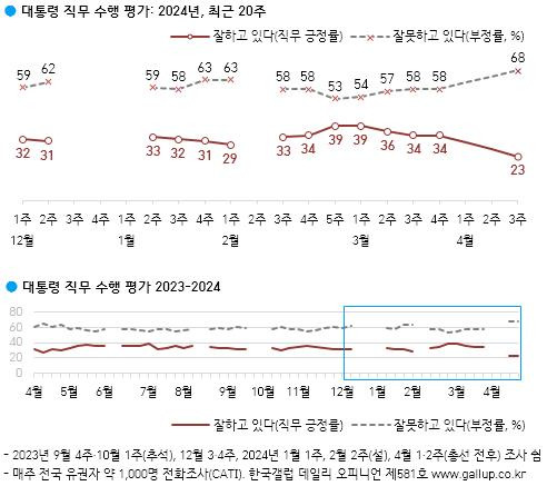 윤석열 대통령 직무수행 평가 추이 [한국갤럽 제공]