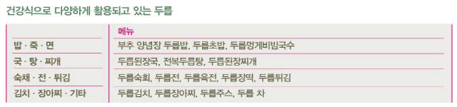 ▲ 건강식으로 다양하게 활용되고 있는 두릅 [우수 식재료 디렉토리 갈무리]