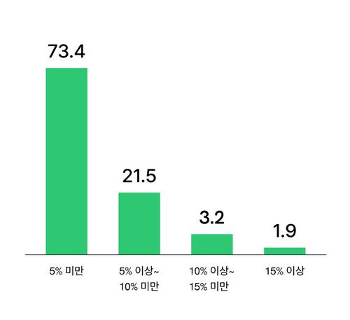 주 4일제 도입 시 감수할 수 있는 연봉 삭감률. 원티드랩