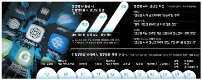 AI로 인한 생산성 혁명 관련 그래픽. 매경DB