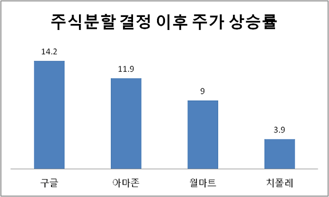 (단위:%) 각사 주식분할 결정이후 2024년 3월말까지 주가 상승률