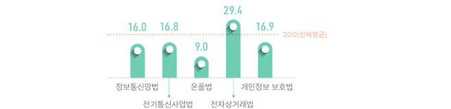 2023년 인터넷산업규제 발의 빈도 상위 5개 법안 평균 비교 〈자료 한국인터넷기업협회〉