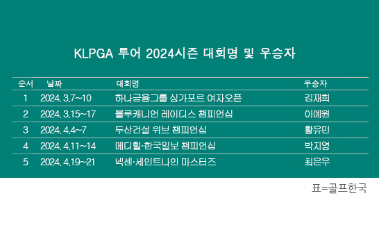 2024년 한국여자프로골프(KLPGA) 투어 넥센·세인트나인 마스터즈 우승을 차지한 최은우 프로. 표=골프한국