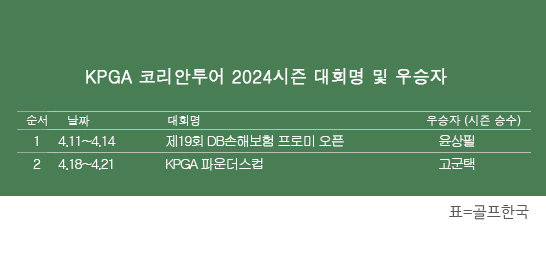 한국프로골프(KPGA) 코리안투어 2024시즌 우승자 명단. 고군택 프로, 신설 대회인 KPGA 파운더스컵 우승. 표=골프한국