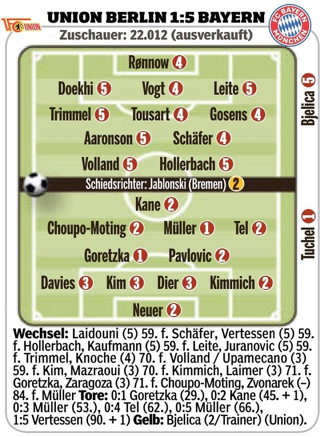 독일 매체 빌트가 21일 공개한 우니온과 뮌헨의 2023~24 분데스리가 30라운드 평점. 김민재와 다이어가 나란히 3점을 받았다. 사진=빌트