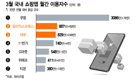 3월 국내 쇼핑앱 월간 이용자수 /그래픽=이지혜