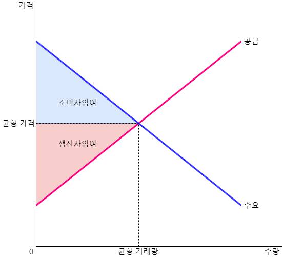 소비자 잉여와 생산자 잉여/사진=인터넷