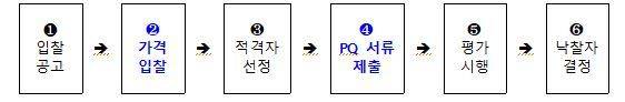 건설엔지니어링 업체 선정 절차.(국토교통부 제공)