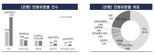 은행 민원유형별 건수 및 비중/사진제공=금융감독원