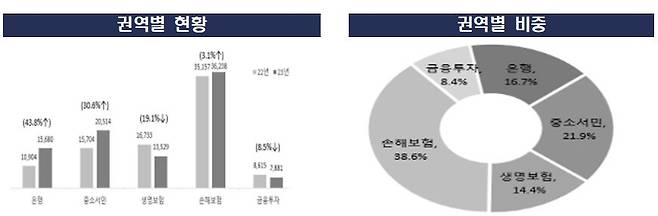 지난해 금융권역별 민원 현황 및 비중./금융감독원 제공