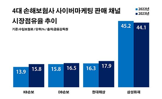 4대 손해보험사 사이버마케팅 판매 채널 시장점유율 추이. ⓒ데일리안 부광우 기자