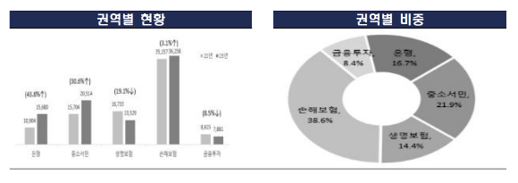 [그래프=금융감독원]