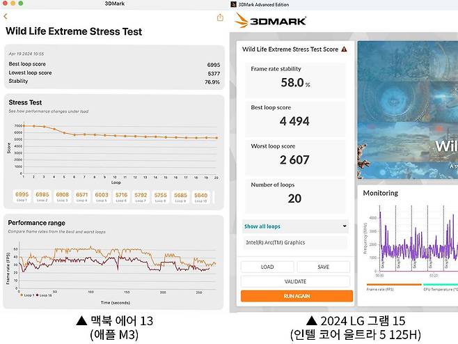 M3 맥북에어는 최고점 대비 최소 성능의 퍼센트가 76.9%를 유지했고, 이는 쿨링팬을 탑재한 타사 제품보다 훨씬 높은 수준이다 / 출처=IT동아