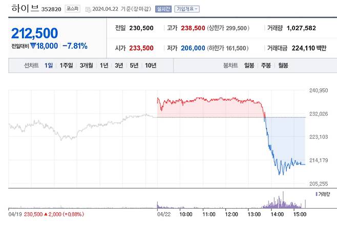 하이브 주가 흐름./사진=네이버증권 캡처