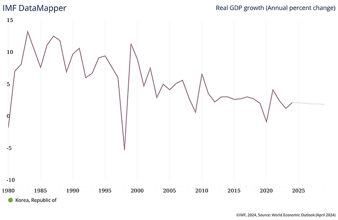국제통화기금(IMF)에서 전망한 한국의 실질 국내총생산(GDP) 성장률이 내년 이후 2%대로 정체된 모습. [자료=IMF]