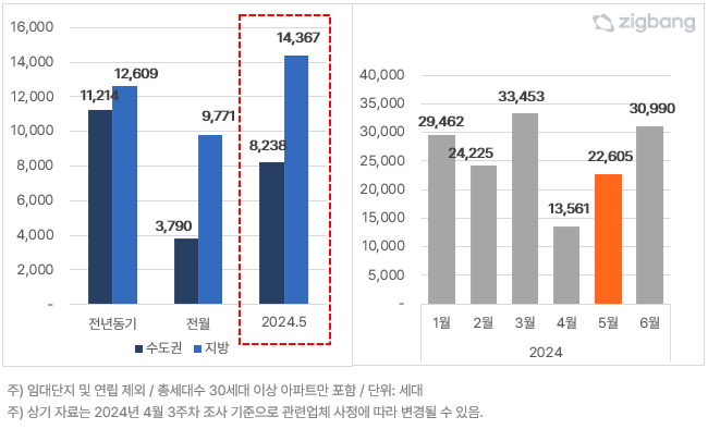 권역별 월별 입주물량 비교(좌) 및 월별 입주물량 추이(우)