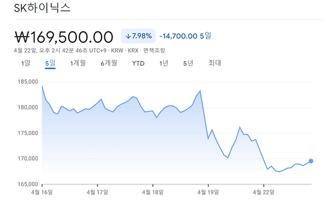 SK하이닉스의 최근 5일간 주가 추이. [사진 출처 = 구글 파이낸스 갈무리]