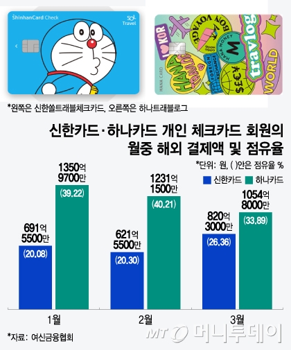 신한카드·하나카드 개인 체크카드 회원의 월중 해외 결제액 및 점유율/그래픽=조수아