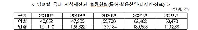 ※ 2022 지식재산 통계연보 남녀별 특허·실용신안·디자인·상표 출원 건수(특허청)