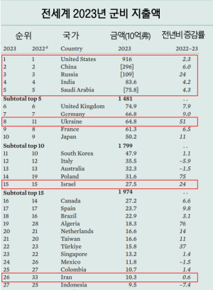 자료: 스웨덴 국제평화연구소(SIPRI)비고: [ ] 는 추정치