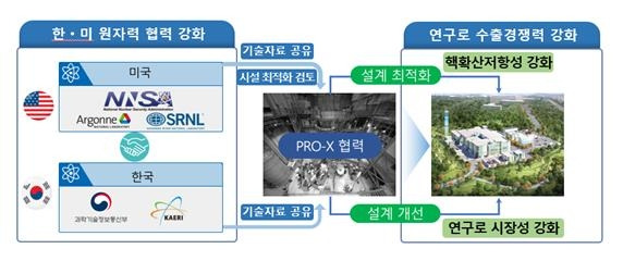 한미 PRO-X 협력 [과기정통부 제공. 재판매 및 DB 금지]