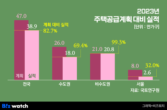 2023년 주택공급계획 대비 실적./그래픽=비즈워치