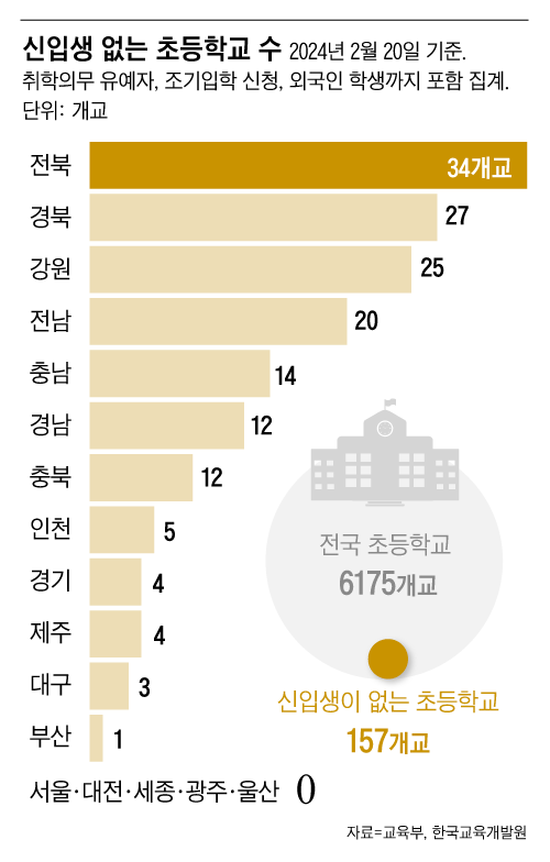 저출생 여파로 올해 신입생이 없어 입학식을 치르지 못하는 초등학교가 전국 157개교로 집계됐다. 다수는 비수도권에 있었지만 수도권에서도 9개교가 신입생을 받지 못했다. 초등학교 신입생 수도 사상 처음 30만명대로 줄었다. 그래픽=조선디자인랩 이민경