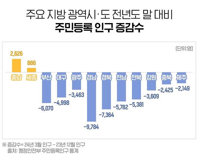 충남 인구가 증가할 수 있었던 이유는 수도권으로 빠르게 이동할 수 있는 철도, 고속도로 등의 교통망을 갖추고 있어 수도권을 생활권이 가능하다는 점이 꼽힌다.ⓒ더피알