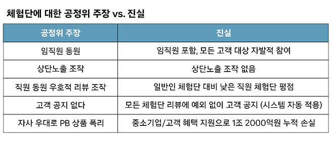 체험단에 대한 공정위 주장 vs. 진실.ⓒ쿠팡