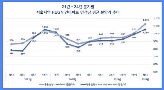 2021~2024년 1분기 서울 민간아파트 분양가 추이 <스테이션3 제공>