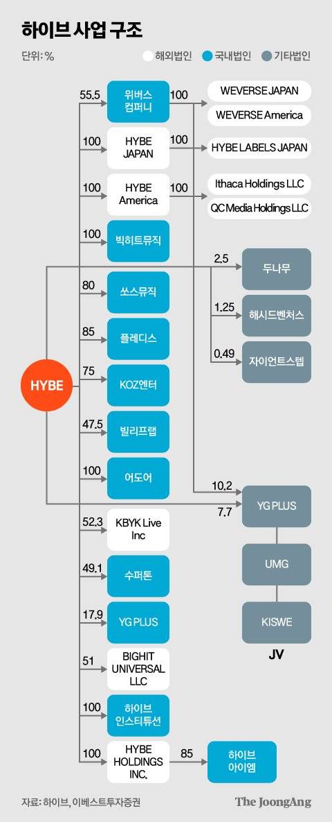 2023년 기준 하이브 연결회사. 2024년 현재 어도어에 대한 하이브 지분은 80%이며, 민희진(18%)을 비롯한 어도어 경영진이 20%를 갖고 있다. 그래픽=김현서 kim.hyeonseo12@joongang.co.kr