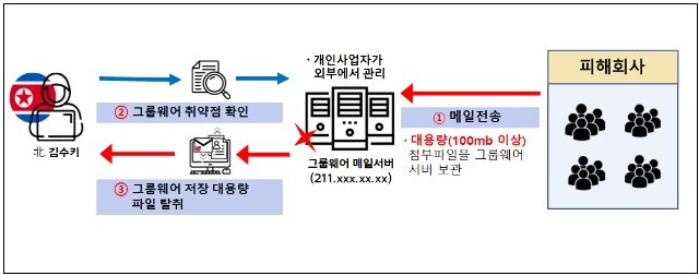 북한 해킹조직 '김수키'의 해킹 수법. 경찰청 제공