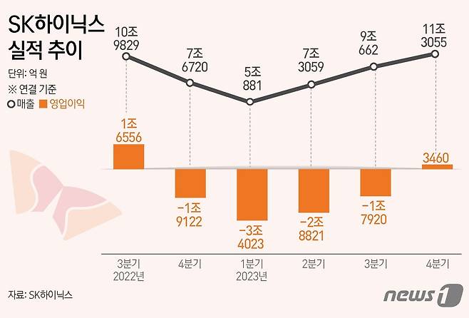 SK하이닉스는 지난해 4분기 3460억원의 영업이익을 기록했다고 25일 공시했다. 분기 영업이익 흑자를 기록한 것은 2022년 3분기(1조6556억원) 이후 처음이다. 영업이익률은 3%를 기록했다. ⓒ News1 김초희 디자이너