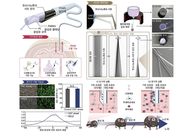 장기간 사용 가능한 섬유형 신경 인터페이스의 작동 원리를 나타낸 모식도. KAIST 제공