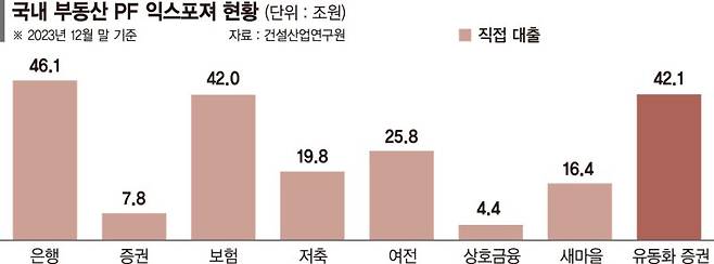 '30兆' PF보증 있으나 마나… 좁아진 대출문에 승