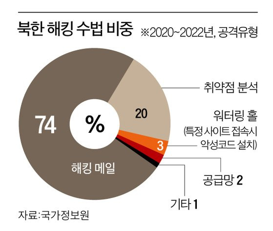북한 해킹 수법 비중 그래픽 이미지. [자료제공=국가정보원]