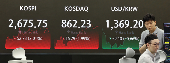 A screen in Hana Bank's trading room in central Seoul shows the Kospi closing at 2,675.75 points on Wednesday, up 2.01 percent, or 52.73 points, from the previous trading session. [YONHAP]