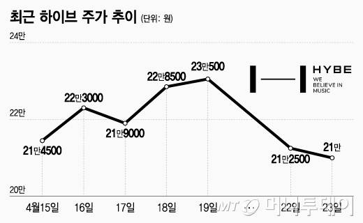 최근 하이브 주가 추이/그래픽=조수아