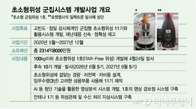 초소형위성 군집시스템 개발사업 개요/그래픽=김다나