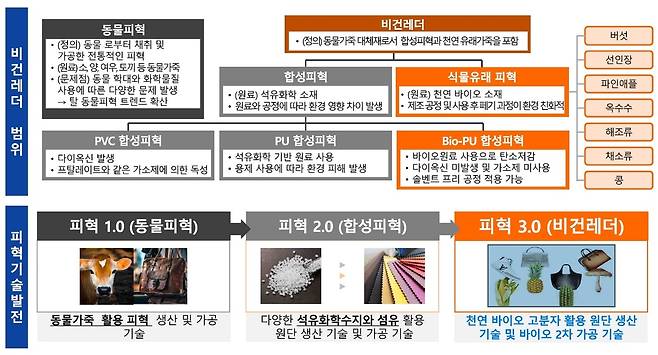 비건레더 범위 및 피혁기술 발전 단계 [부여군 제공. 재판매 및 DB 금지]