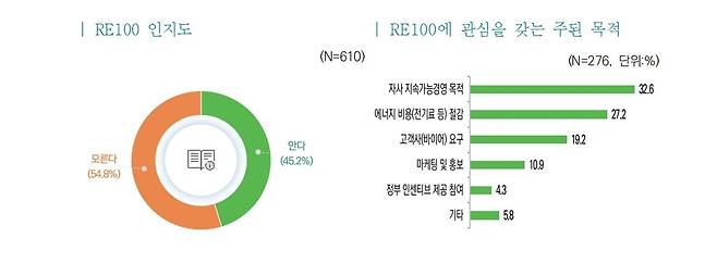 RE100 인지도 및 RE100에 관심을 갖는 주된 목적 [한국무역협회 제공, 재판매 및 DB 금지]